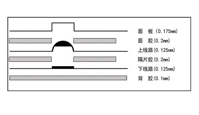 薄膜開關(guān)的結(jié)構(gòu)